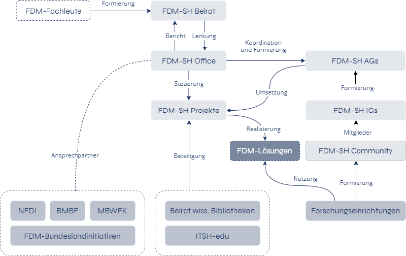 Übersicht der FDM-SH Governance. Grafik: Esther Thelen.