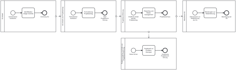Auszug aus den Prozessmodellen von FDM.SH. Quelle: https://doi.org/10.57892/100-56