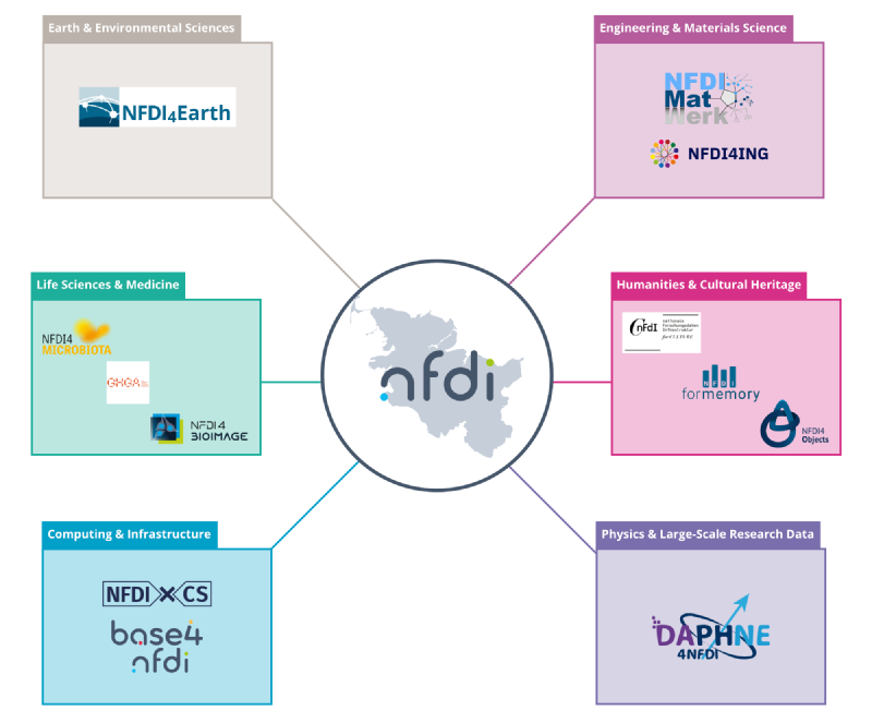 Chart showing NFDI projects in Schleswig-Holstein.