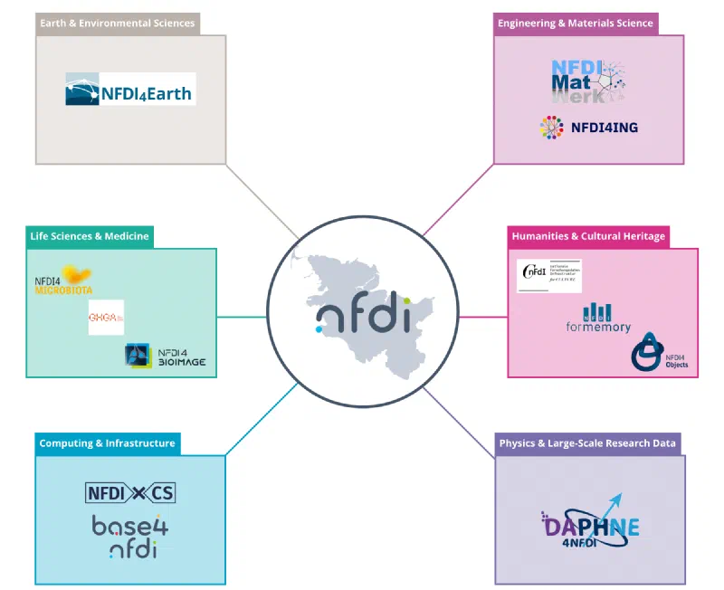Chart showing NFDI projects in Schleswig-Holstein.